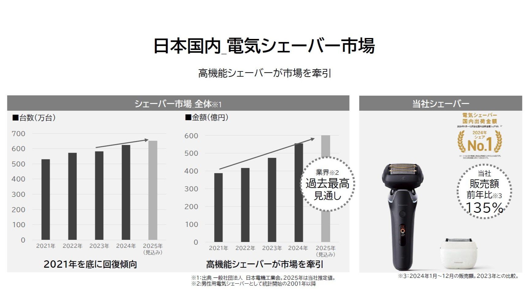 ラムダッシュ パームイン」が絶好調 70周年を迎えるパナソニックの