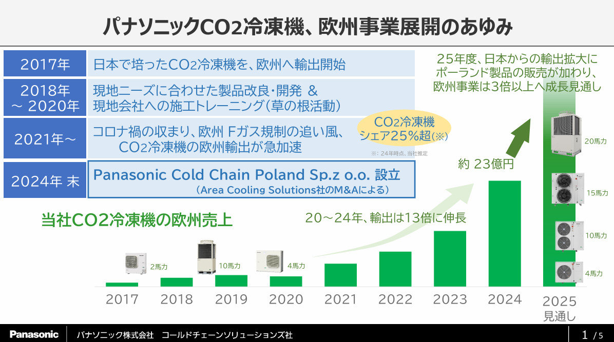 パナソニックがCO2冷媒冷凍機で欧州市場に攻勢、売り上げは5年で13倍に