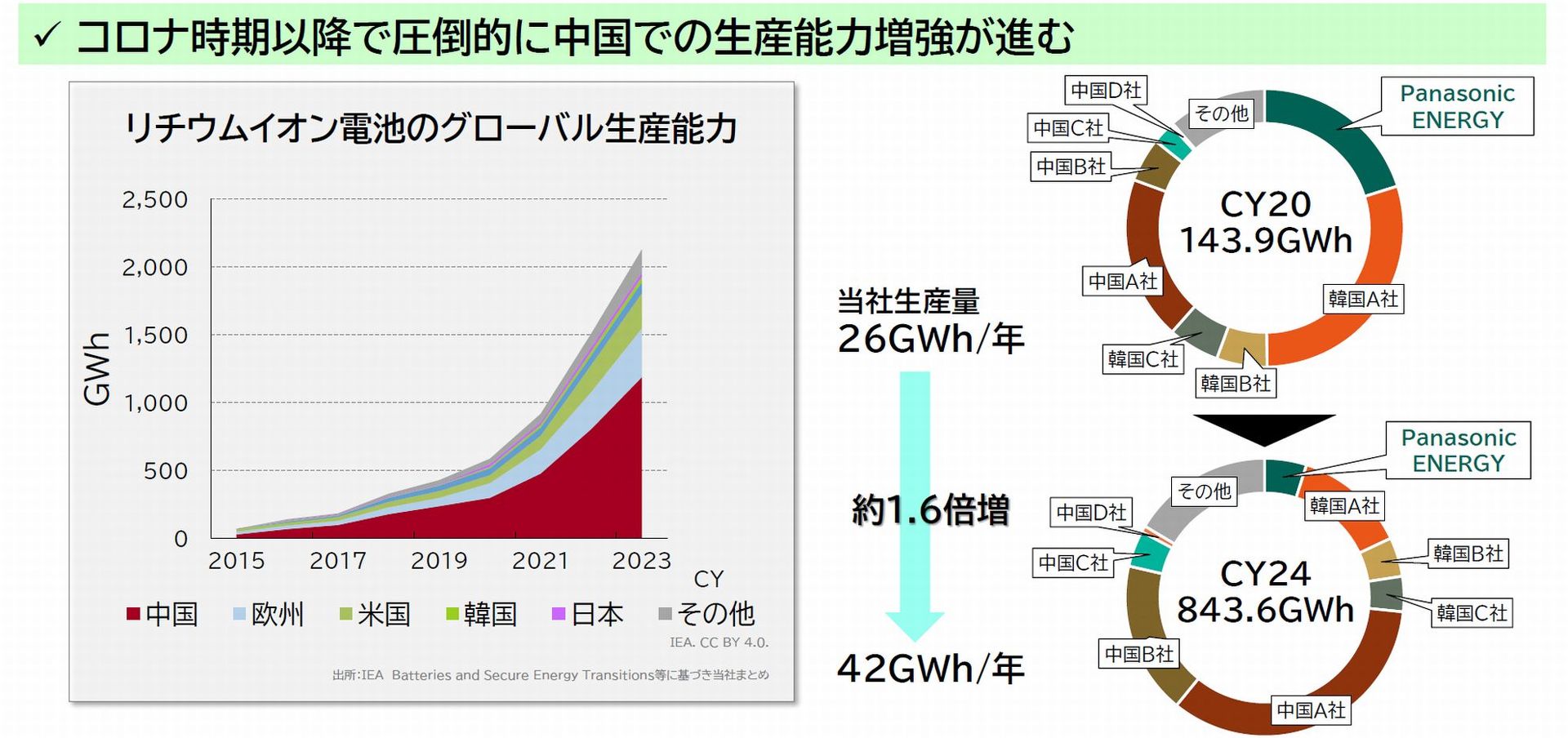 パナソニック エナジーはアノードフリーで1kWh/Lを実現、全固体