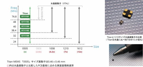 TitanƐUq̃TCYƔUg̑ΉBTitan5̎gSĂ0505TCYAUq͒gɂȂقǑ傫Ȃ