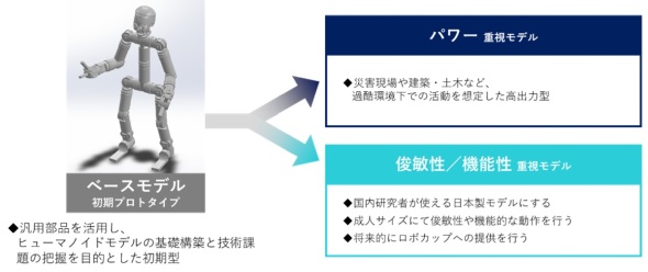 身長120cm程度の「ベースモデル」を製作後、「パワー重視モデル」と「俊敏性/機能性重視モデル」に進化させる