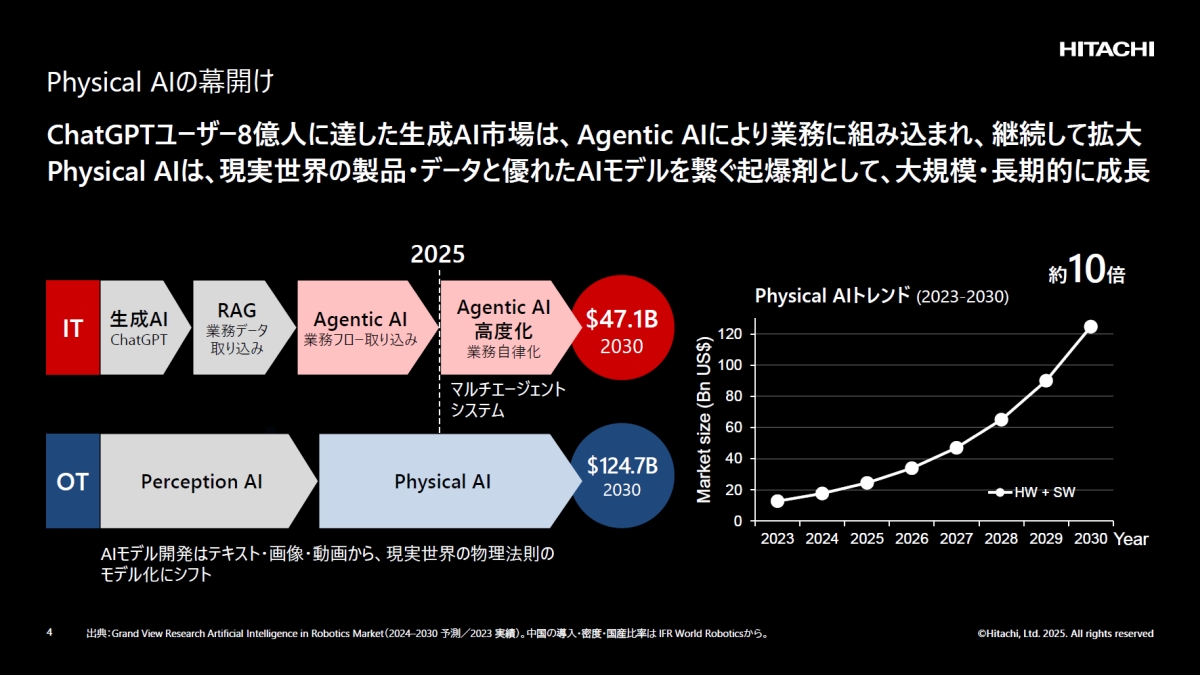 日立は世界トップのフィジカルAIの使い手へ、「HMAX」は2030年度までに