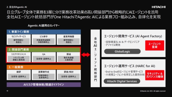日立グループにおけるAIエージェントの適用と開発/運用の体制