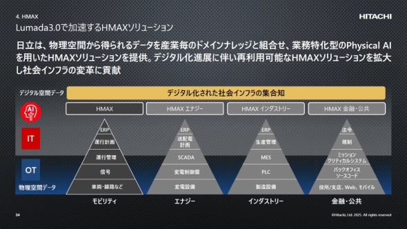 「HMAX」の拡大は加速していく