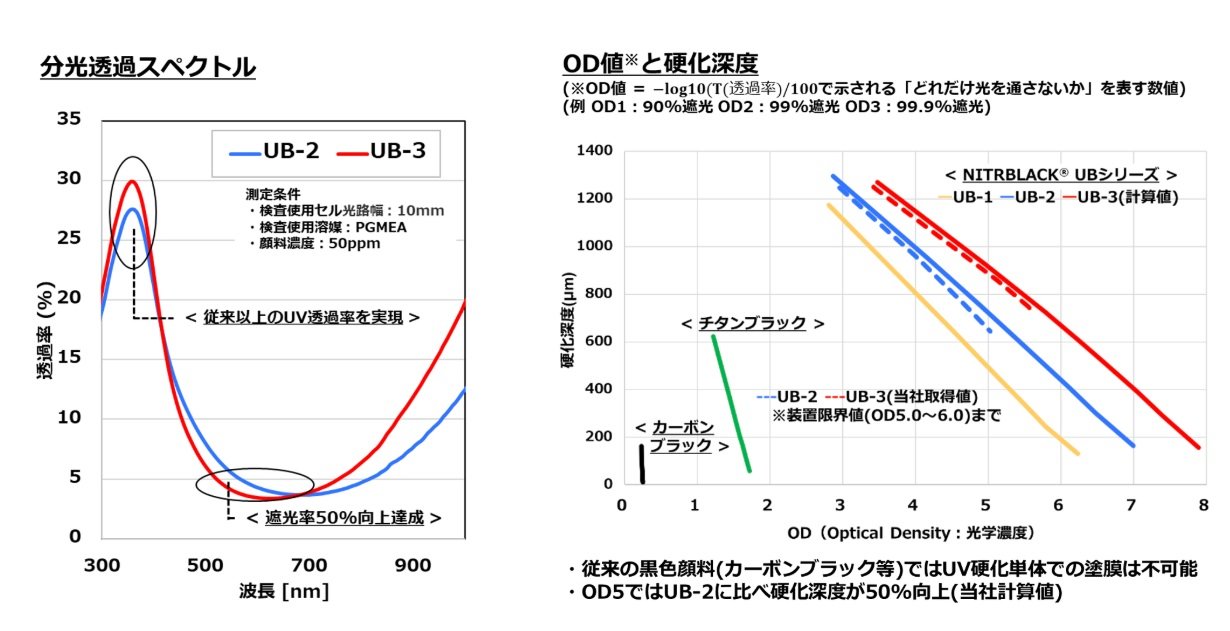 可視光域の遮光率が従来比で1.5倍のUV透過型黒色顔料、厚膜で高黒色度