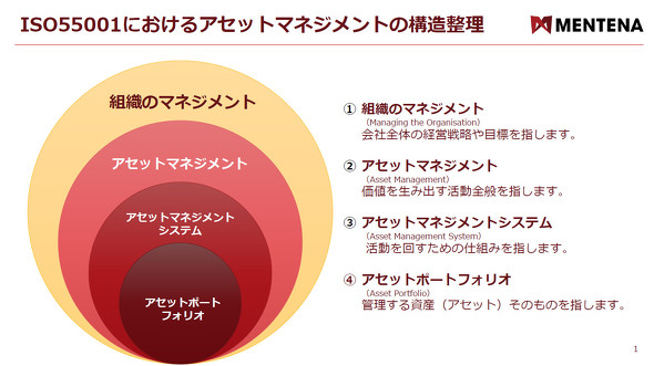 ISO 55001ɂAZbg}lWg̍\