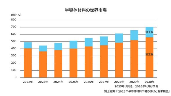 半導体材料の世界市場