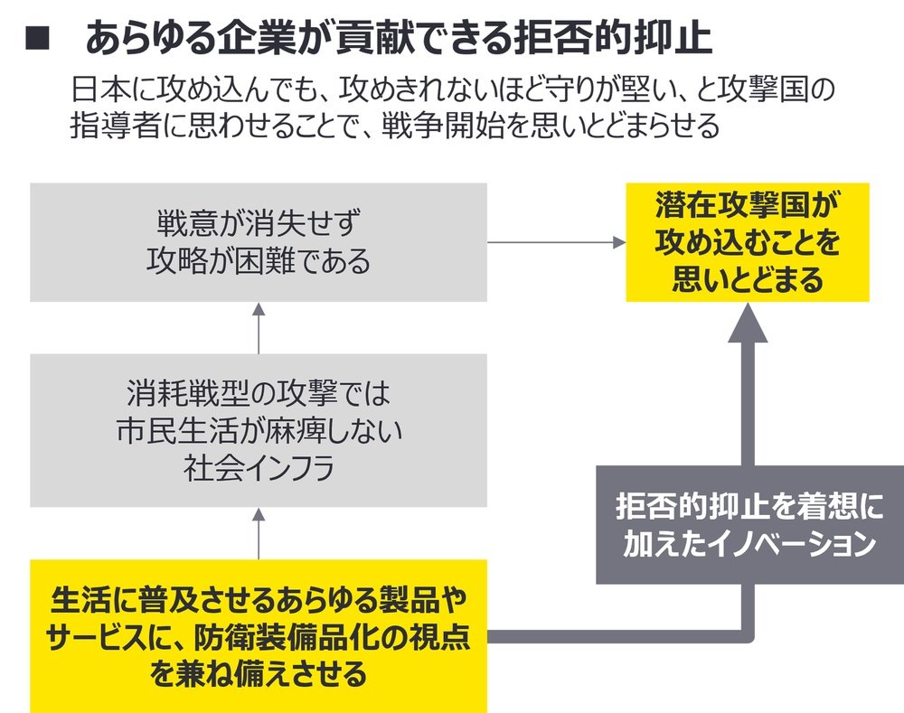 攻撃しても目的達成できない」拒否的抑止発想で新イノベーション支援