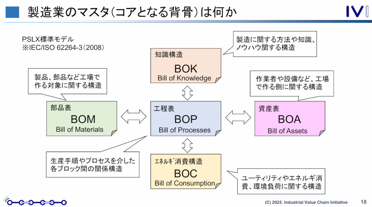AI時代の製造業DXはデータが先かプログラムが先か、重要になるPLMの