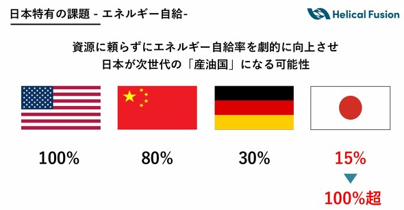 日本のエネルギー自給率の課題
