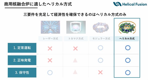商用核融合炉に適したヘリカル型核融合炉