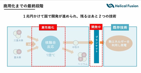 残す大きな課題は、ヘリカル型核融合炉の重要部品「高温超伝導マグネット」と「ブランケット兼ダイバータ」の個別実証の完了だったが、高温超伝導マグネットの個別実証は完了