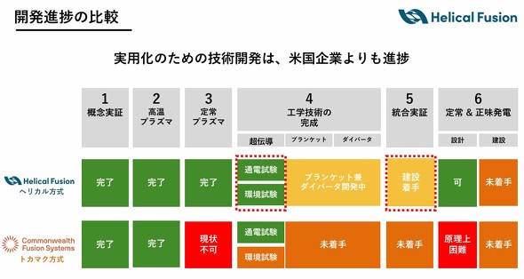 Helical FusionCFS̊jZF̊Ji̔r