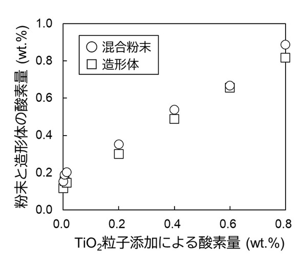 }3 Ti-2TiO<sub>2</sub>Oς̑^dqʐ^