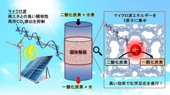 }CNg1qMɂCO<sub>2</sub>팸ViI