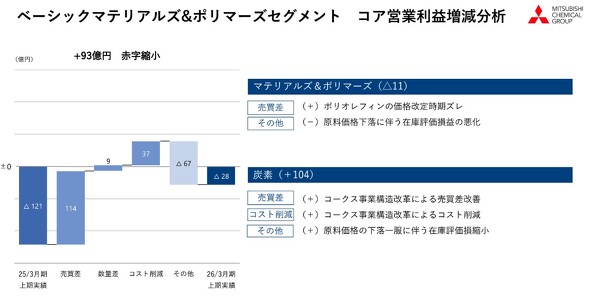 ベーシックマテリアルズ&ポリマーズ事業のコア営業利益増減分析