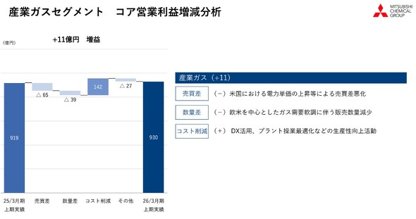 産業ガス事業のコア営業利益増減分析