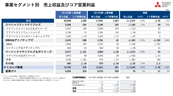 事業セグメント別の売上高とコア営業利益