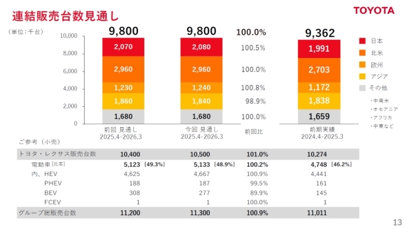 g^Ԃ2025Nxʊ̘A̔䐔ʂ