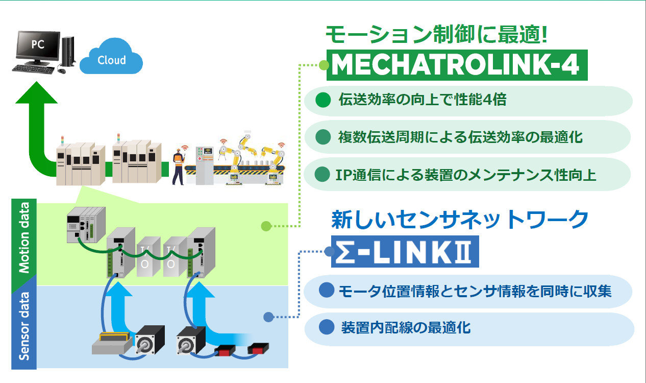 “つながる力”が現場課題を解決、モーションとセンサーの融合で柔軟なラインへ