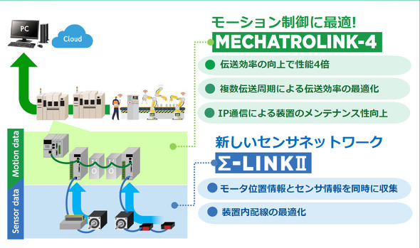 MECHATROLINK-4ƃ-LINK II̓mNbNŊgn񋟁FMECHATROLINK