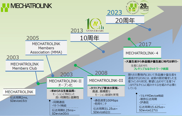 MECHATROLINK̂܂ł̕