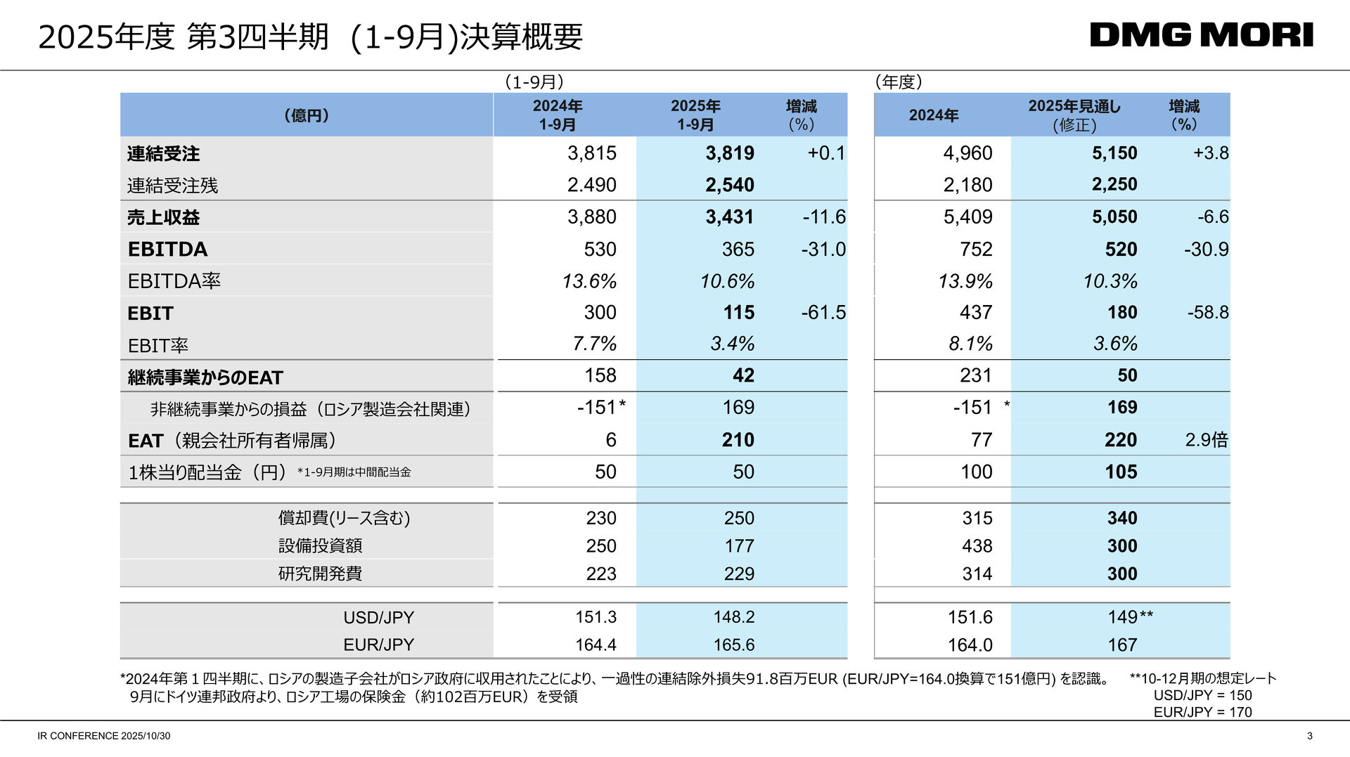 DMG森精機は売上／営業利益見通し下方修正、米国関税交渉で出荷遅延など：工作機械 - MONOist