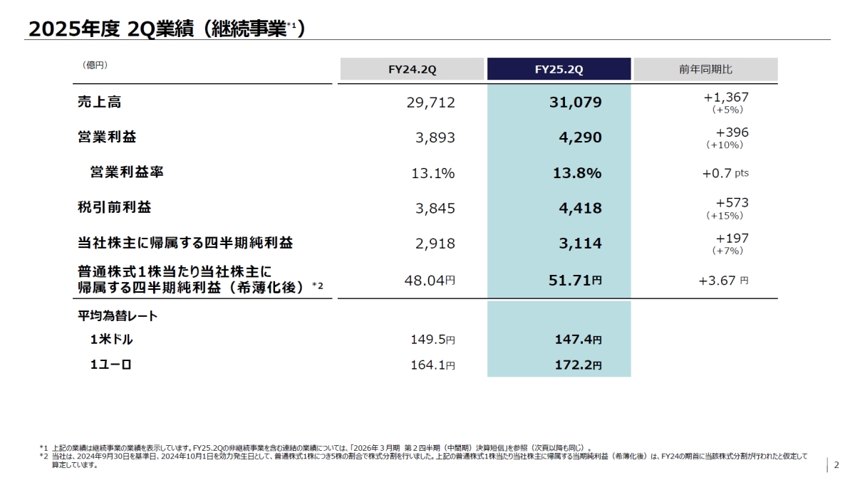 ソニーグループは2025年度第2四半期も過去最高業績、イメージセンサー