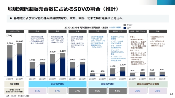 nʐVԔ̔䐔ɐ߂SDV̊ivj