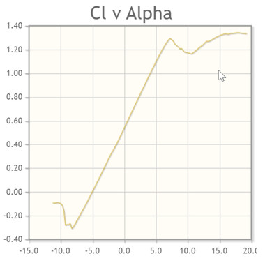参考にしたCL(揚力係数)と迎え角の関係グラフ