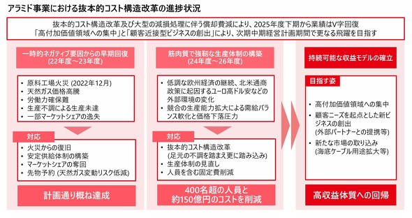 A~hƂɂ锲{IRXg\v̐i