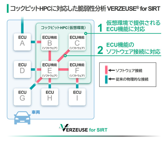 uVERZEUSE for SIRTv͓ECURbNsbgHPC̐Ǝ㐫͂ɑΉ