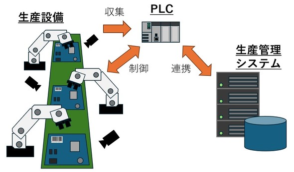 PLCɂ鐶Y̊ǗƐYǗVXeƂ̘Ag