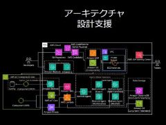 AWSは日本の製造業DXに向けて“伴に走る” 設計革新やDevOps、生成AI活用