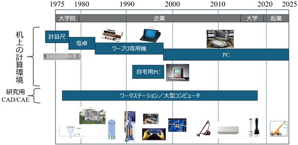 M҂50NԂŎgpĂvZ̕ϑJ