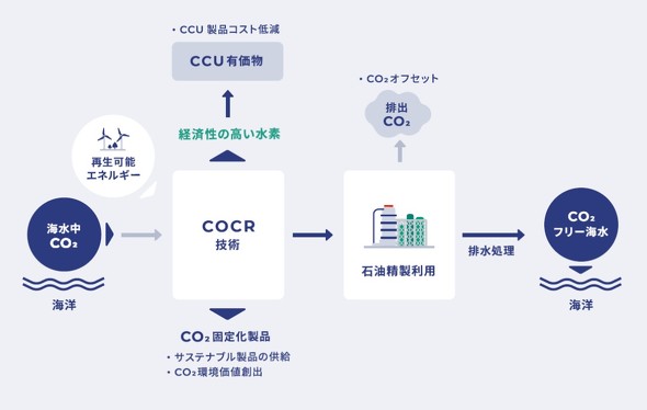 COCR技術で、海洋資源を活用した温室効果ガス(GHG)削減、水素製造、CCUの同時実現
