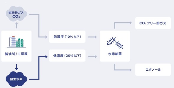 CO<sub>2</sub>�Ɛ��f����ge-�G�^�m�[���h�𐻑�