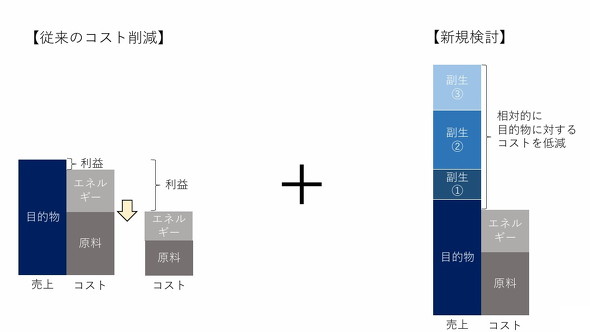 カギは「目的物の副生成物化」