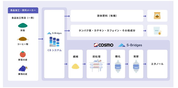 食品加工残渣を利用した有価物/第2世代バイオエタノール製造技術