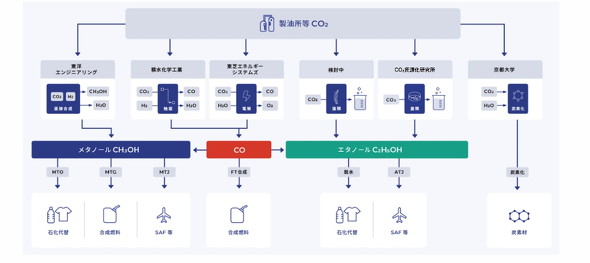 �������N�_��CO2�����p�Z�p�Ɛ��i�W�J�̊T�O�}