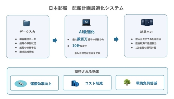 {XDƂ̋Ƃō\zzDvœKVXe