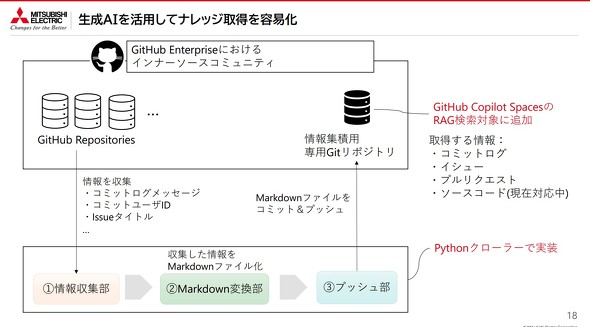 GitHubでインナーソースコミュニティーを構築した