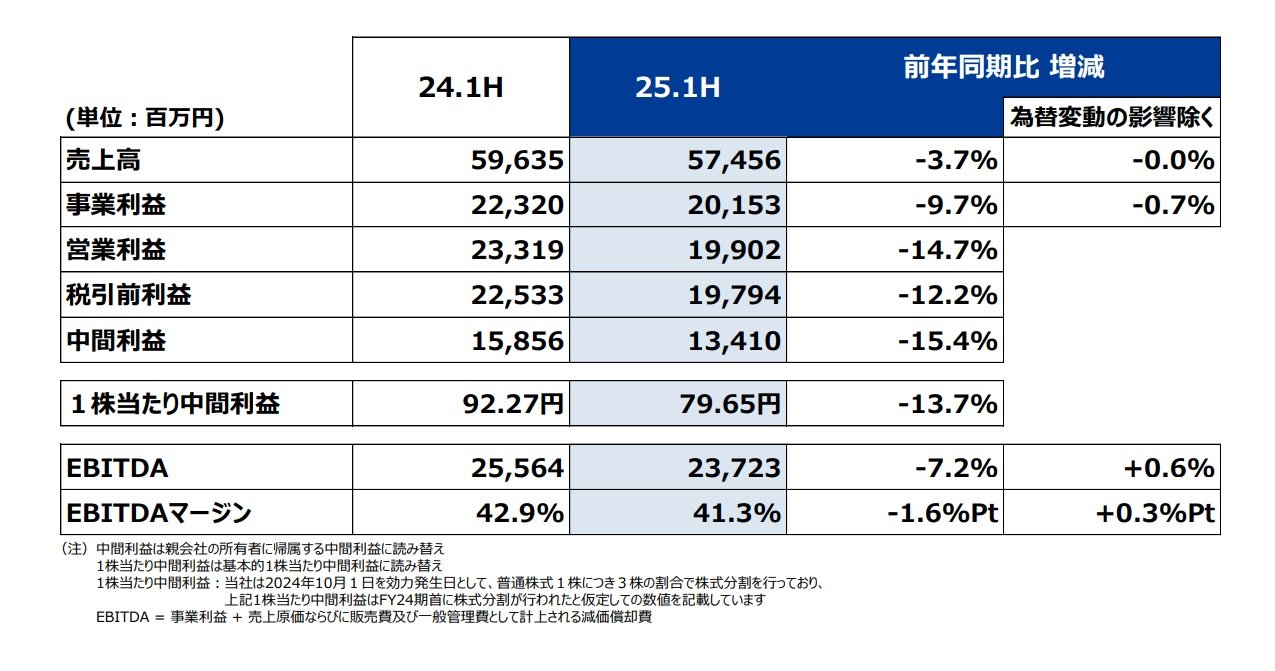 デクセリアルズが通期予想を上方修正、反射防止フィルムなど好調：製造