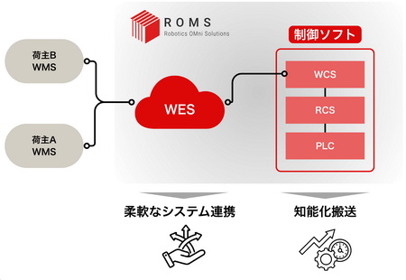 \tgEFA̐݌vvzROMS̎qɂx傫ȋ݁i񋟁FLOGISTICS TODAYj