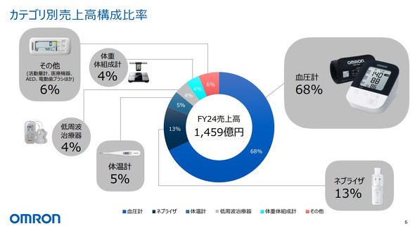 I wXPAƕ̃JeS[ʔグ\䗦 