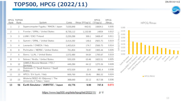 2022N11łTOP500ɂRmaxiLINPACKjx`}[NHPCGx`}[N