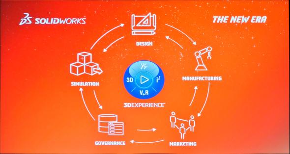 SOLIDWORKS͐݌v̈ɂƂǂ܂炸AV~[VAAf[^ǗA}[PeBOɂ܂ŉl񋟂