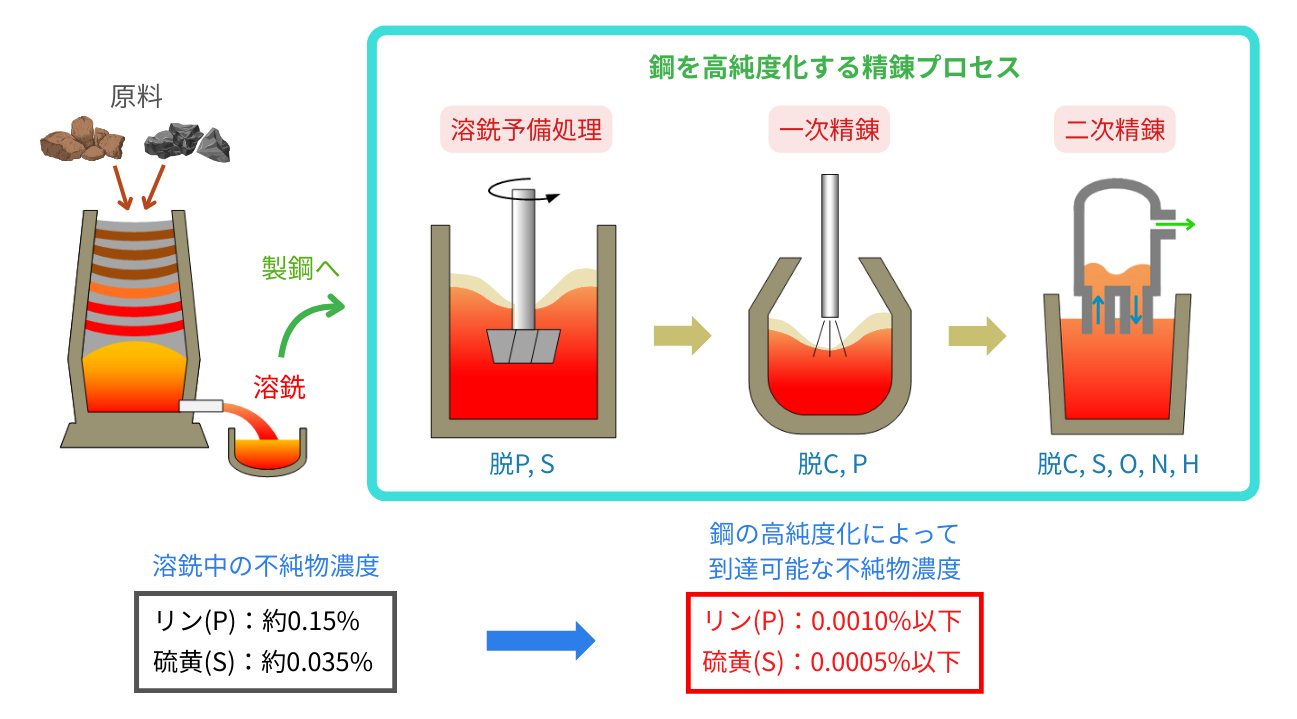 鋼の高純度化／高清浄化技術：鉄鋼材料の基礎知識（5）（1/3 ページ