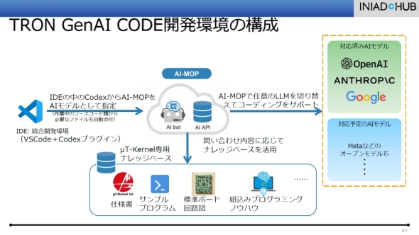 「TRON GenAI CODEアシスタント」のシステム構成