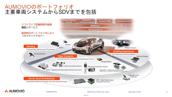 AUMOVIOのポートフォリオ